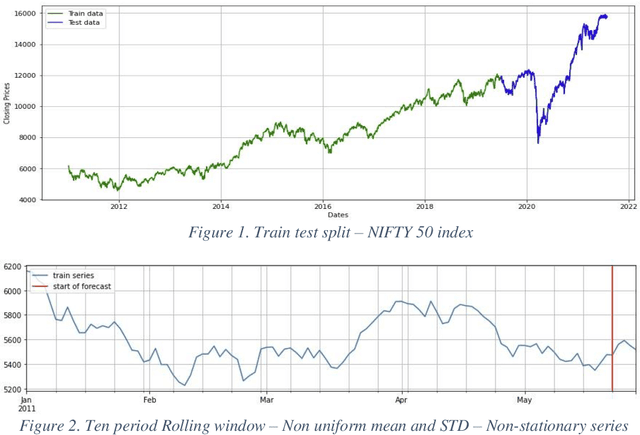 Figure 1 for Comparative Study of Predicting Stock Index Using Deep Learning Models