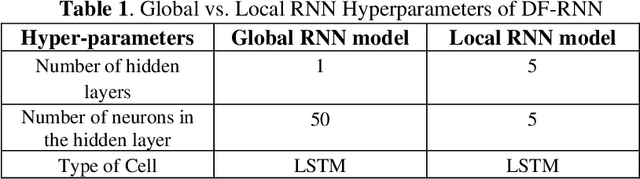Figure 2 for Comparative Study of Predicting Stock Index Using Deep Learning Models