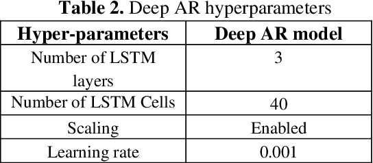 Figure 3 for Comparative Study of Predicting Stock Index Using Deep Learning Models