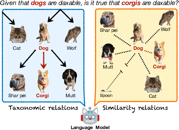 Figure 1 for Characterizing the Role of Similarity in the Property Inferences of Language Models