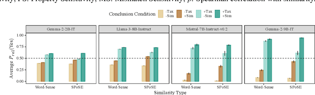 Figure 4 for Characterizing the Role of Similarity in the Property Inferences of Language Models