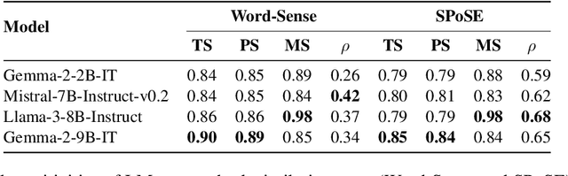 Figure 3 for Characterizing the Role of Similarity in the Property Inferences of Language Models