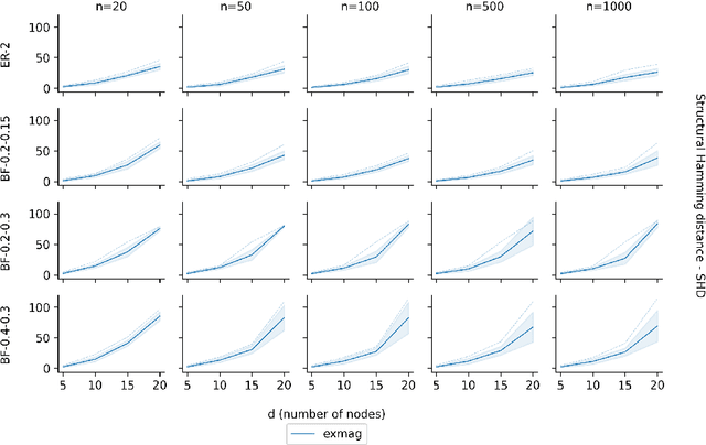 Figure 1 for ExMAG: Learning of Maximally Ancestral Graphs