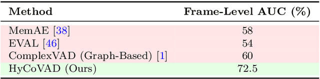 Figure 2 for HyCoVAD: A Hybrid SSL-LLM Model for Complex Video Anomaly Detection