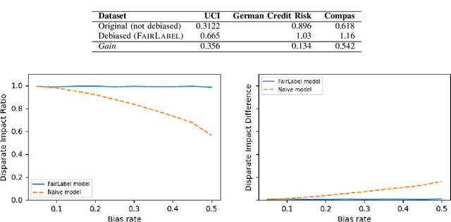 Figure 4 for FAIRLABEL: Correcting Bias in Labels
