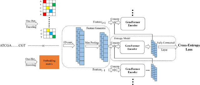 Figure 1 for GeneFormer: Learned Gene Compression using Transformer-based Context Modeling