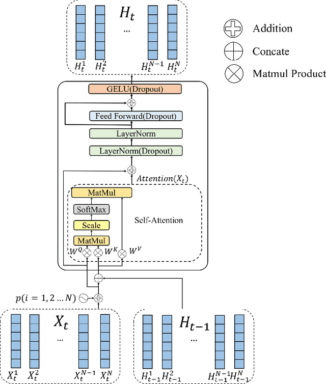 Figure 3 for GeneFormer: Learned Gene Compression using Transformer-based Context Modeling
