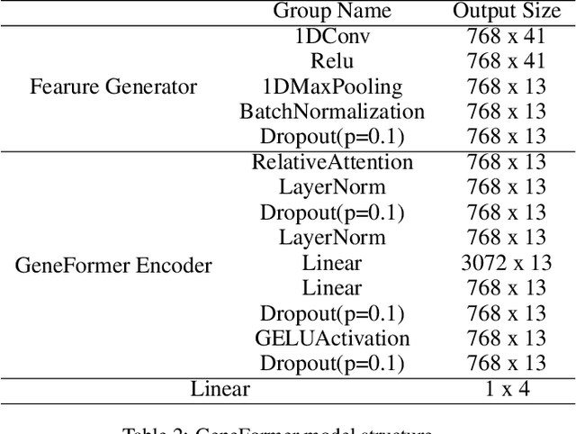 Figure 4 for GeneFormer: Learned Gene Compression using Transformer-based Context Modeling