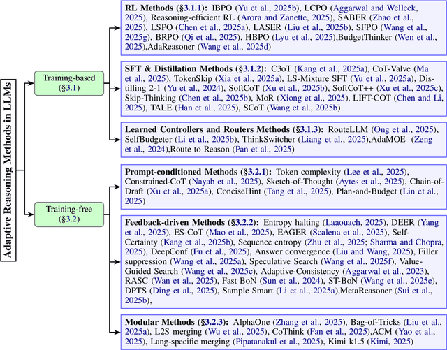 Figure 1 for From Efficiency to Adaptivity: A Deeper Look at Adaptive Reasoning in Large Language Models
