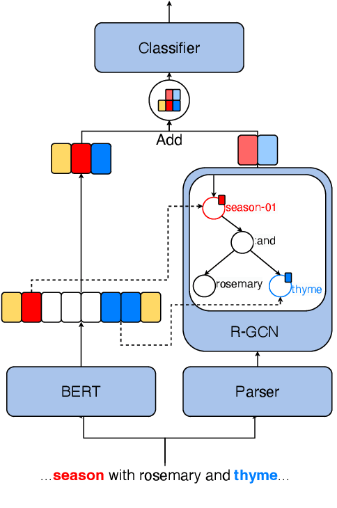 Figure 1 for Linguistic representations for fewer-shot relation extraction across domains