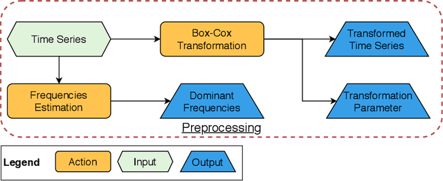 Figure 2 for Telescope: An Automated Hybrid Forecasting Approach on a Level-Playing Field