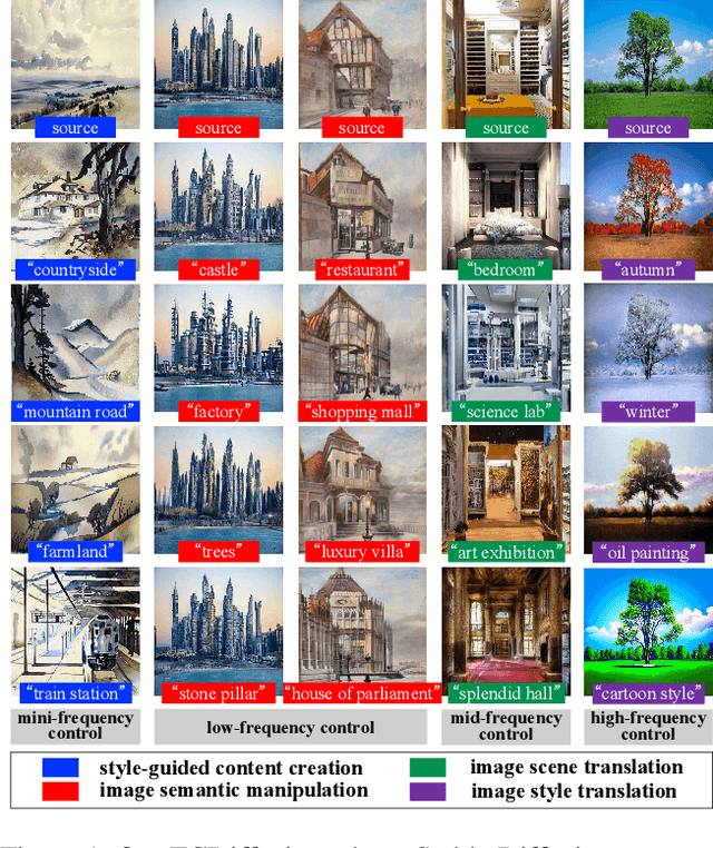 Figure 1 for Frequency-Controlled Diffusion Model for Versatile Text-Guided Image-to-Image Translation