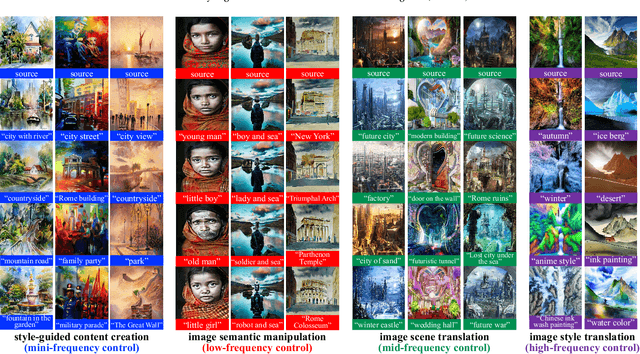 Figure 3 for Frequency-Controlled Diffusion Model for Versatile Text-Guided Image-to-Image Translation