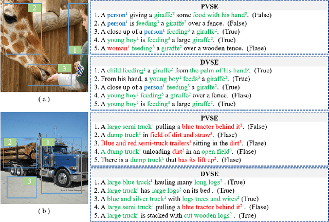 Figure 4 for Uncertainty-Aware Multi-View Visual Semantic Embedding