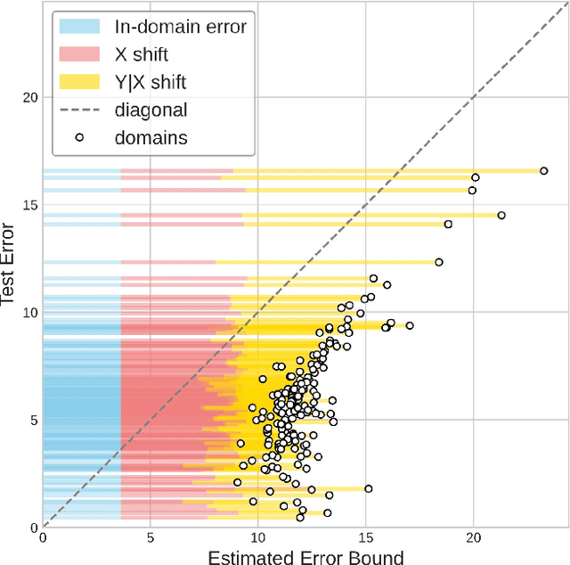 Figure 2 for General and Estimable Learning Bound Unifying Covariate and Concept Shifts