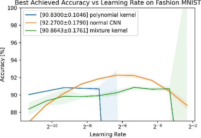 Figure 2 for Exploring Kervolutional Neural Networks