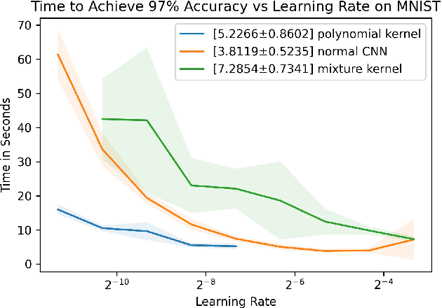 Figure 4 for Exploring Kervolutional Neural Networks
