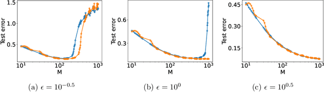 Figure 2 for Optimal differentially private kernel learning with random projection