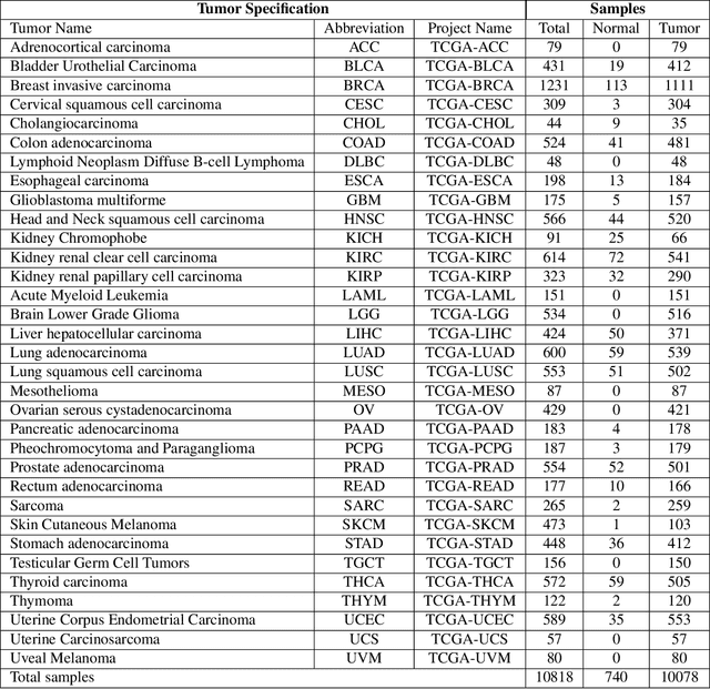 Figure 3 for A Pan-cancer Classification Model using Multi-view Feature Selection Method and Ensemble Classifier