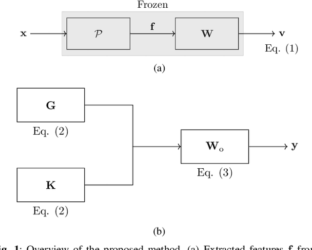 Figure 1 for Online incremental learning for audio classification using a pretrained audio model