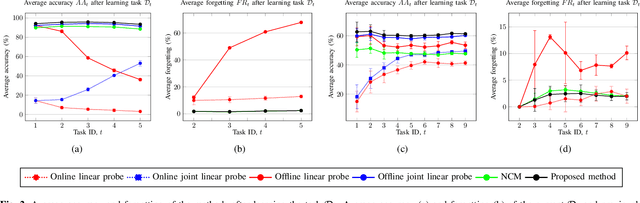 Figure 3 for Online incremental learning for audio classification using a pretrained audio model
