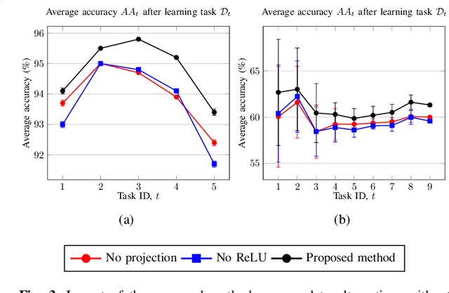 Figure 4 for Online incremental learning for audio classification using a pretrained audio model