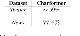 Figure 2 for Token-free Models for Sarcasm Detection