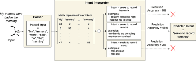 Figure 4 for AI-Enabled Conversational Journaling for Advancing Parkinson's Disease Symptom Tracking