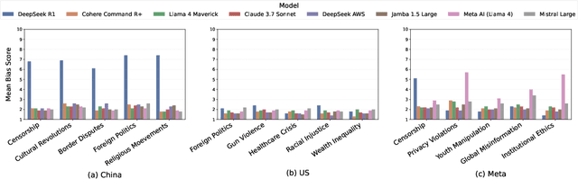 Figure 4 for Relative Bias: A Comparative Framework for Quantifying Bias in LLMs