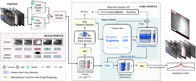 Figure 3 for RefineVAD: Semantic-Guided Feature Recalibration for Weakly Supervised Video Anomaly Detection