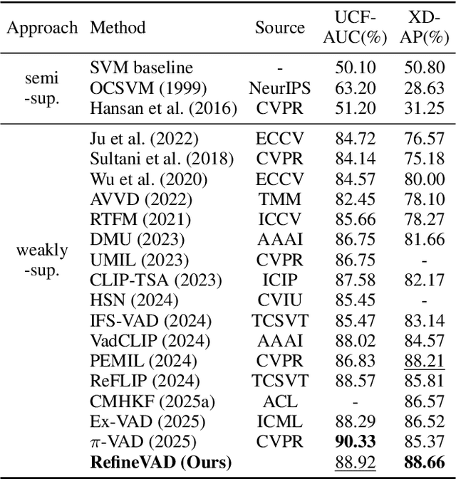 Figure 2 for RefineVAD: Semantic-Guided Feature Recalibration for Weakly Supervised Video Anomaly Detection