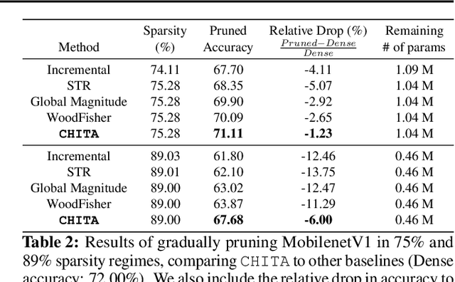 Figure 4 for Fast as CHITA: Neural Network Pruning with Combinatorial Optimization