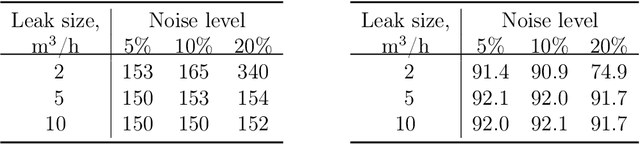 Figure 2 for A Multivariate Statistical Framework for Detection, Classification and Pre-localization of Anomalies in Water Distribution Networks