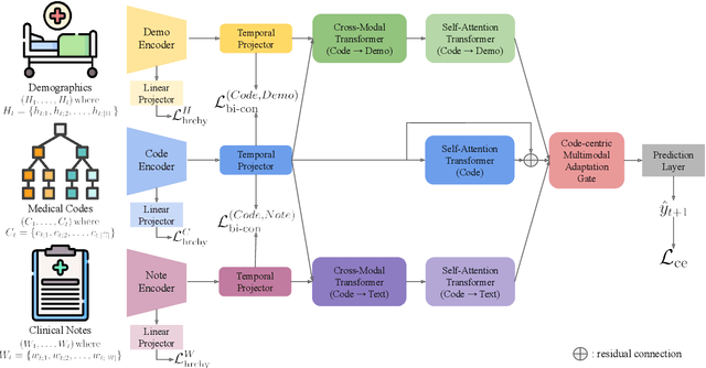 Figure 3 for Next Visit Diagnosis Prediction via Medical Code-Centric Multimodal Contrastive EHR Modelling with Hierarchical Regularisation