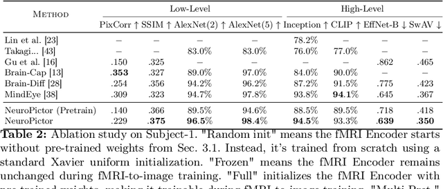 Figure 1 for NeuroPictor: Refining fMRI-to-Image Reconstruction via Multi-individual Pretraining and Multi-level Modulation