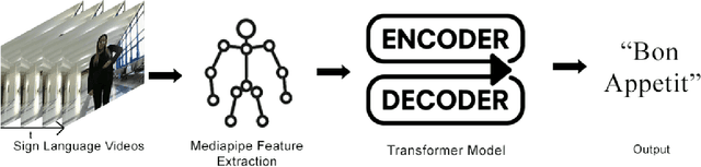 Figure 2 for TSLFormer: A Lightweight Transformer Model for Turkish Sign Language Recognition Using Skeletal Landmarks