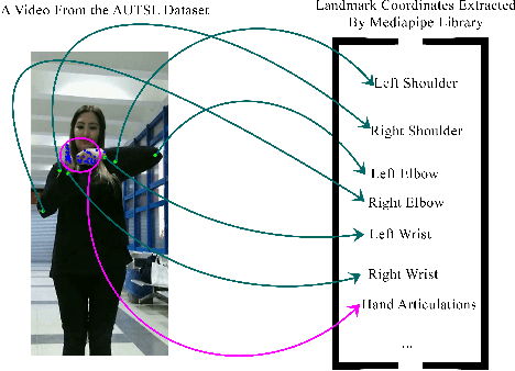 Figure 3 for TSLFormer: A Lightweight Transformer Model for Turkish Sign Language Recognition Using Skeletal Landmarks
