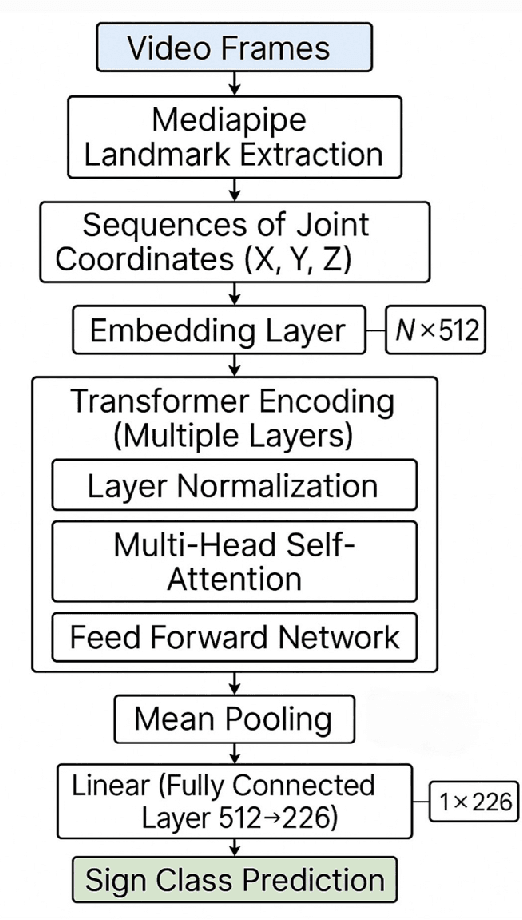 Figure 4 for TSLFormer: A Lightweight Transformer Model for Turkish Sign Language Recognition Using Skeletal Landmarks