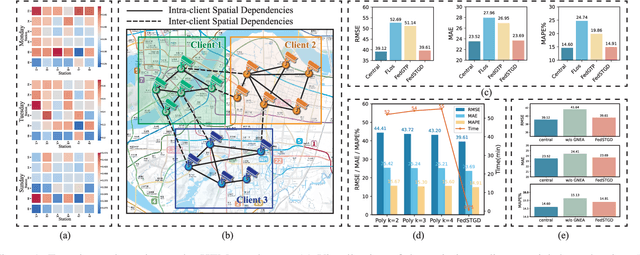 Figure 1 for Unlocking Dynamic Inter-Client Spatial Dependencies: A Federated Spatio-Temporal Graph Learning Method for Traffic Flow Forecasting