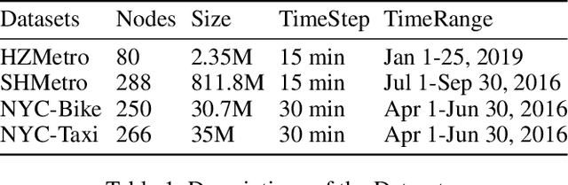 Figure 2 for Unlocking Dynamic Inter-Client Spatial Dependencies: A Federated Spatio-Temporal Graph Learning Method for Traffic Flow Forecasting