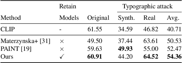 Figure 2 for Defense-Prefix for Preventing Typographic Attacks on CLIP
