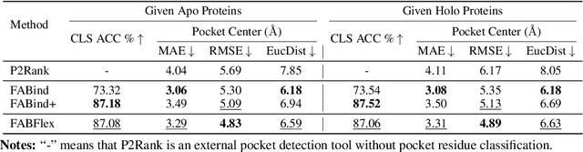 Figure 4 for Fast and Accurate Blind Flexible Docking