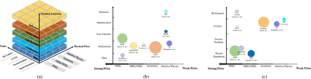 Figure 1 for Physics-Informed Machine Learning: A Survey on Problems, Methods and Applications