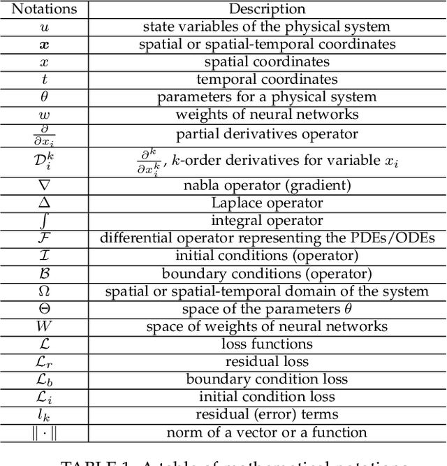 Figure 2 for Physics-Informed Machine Learning: A Survey on Problems, Methods and Applications