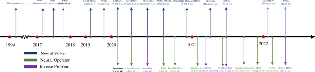 Figure 3 for Physics-Informed Machine Learning: A Survey on Problems, Methods and Applications