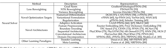 Figure 4 for Physics-Informed Machine Learning: A Survey on Problems, Methods and Applications