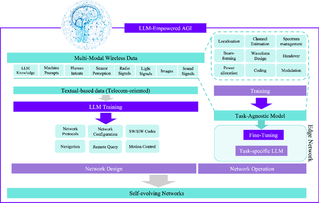 Figure 3 for Large Language Models for Telecom: The Next Big Thing?