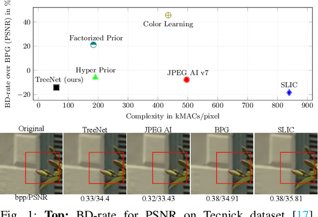 Figure 1 for TreeNet: A Light Weight Model for Low Bitrate Image Compression