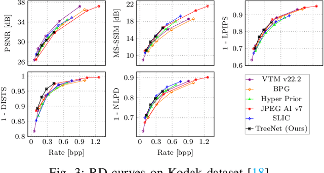 Figure 3 for TreeNet: A Light Weight Model for Low Bitrate Image Compression