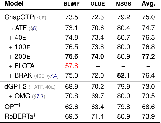Figure 1 for ChapGTP, ILLC's Attempt at Raising a BabyLM: Improving Data Efficiency by Automatic Task Formation